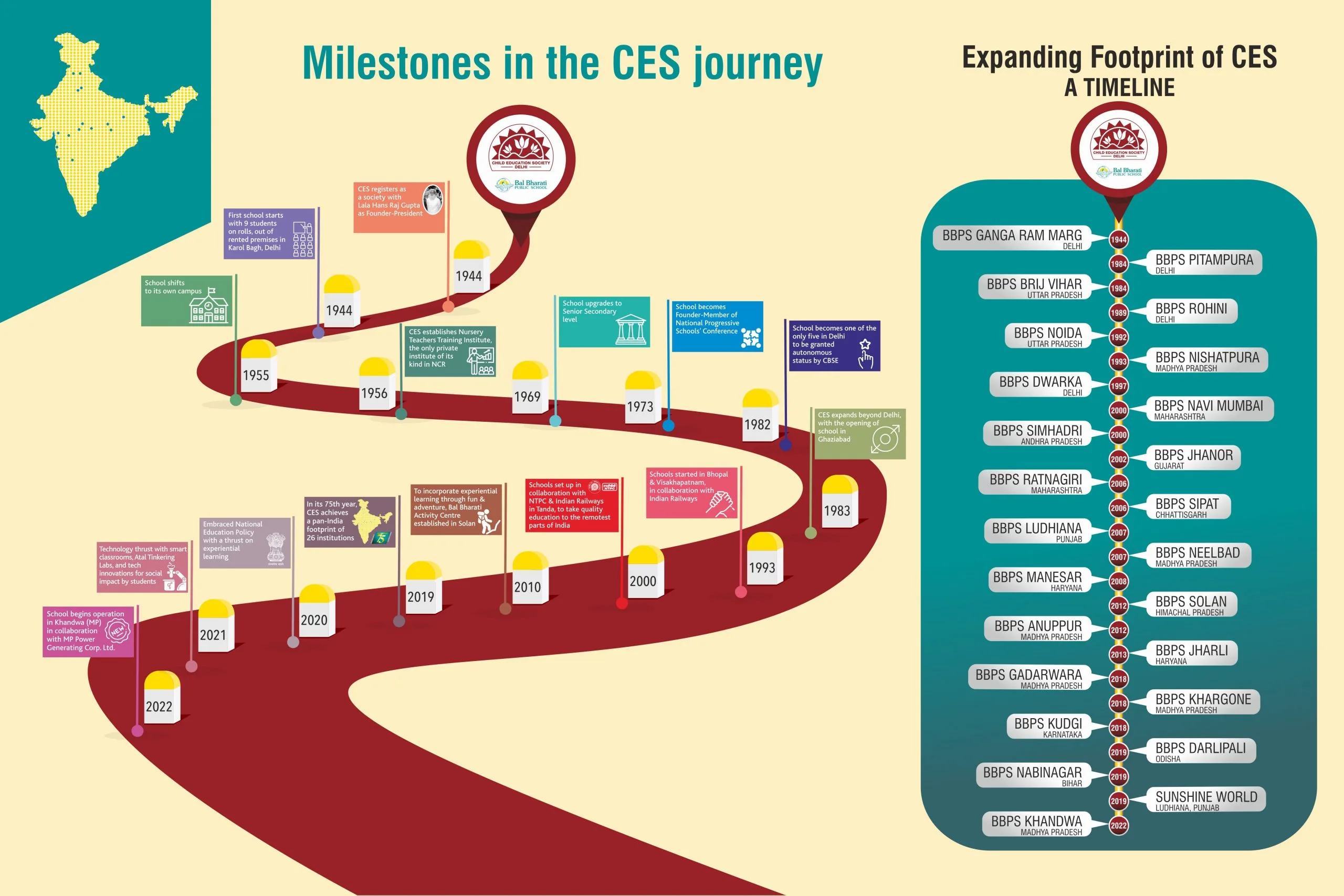 Milestone in the CES Journey